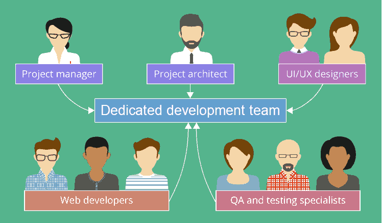 Dedicated Development Team