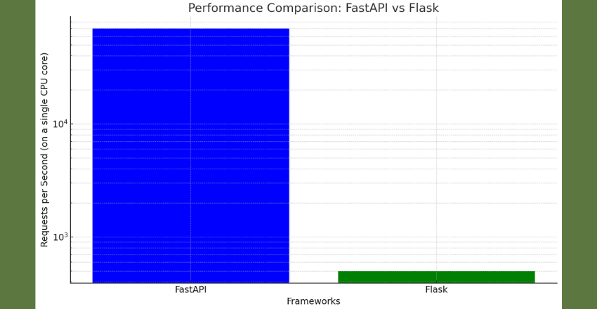 performance comparison between FastAPI and Flask